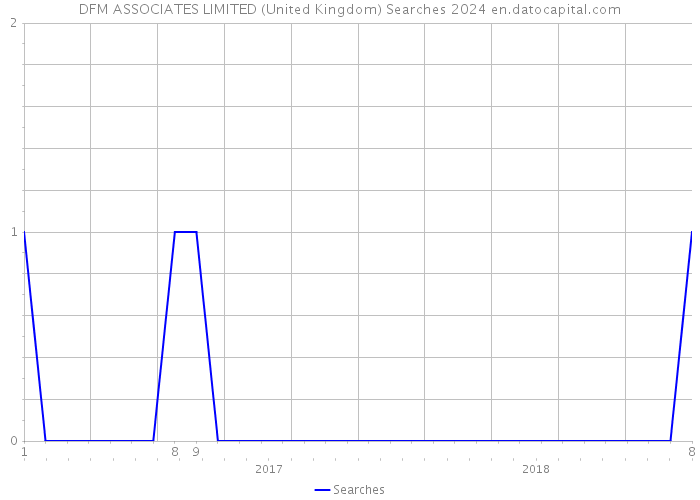DFM ASSOCIATES LIMITED (United Kingdom) Searches 2024 