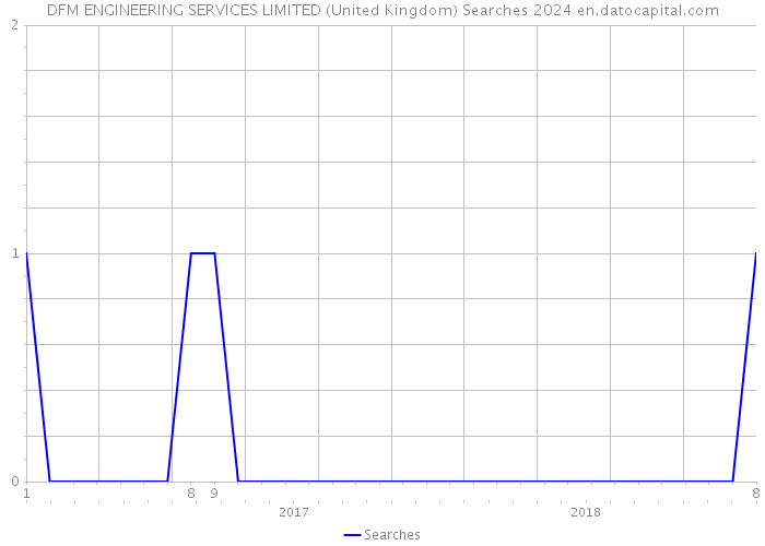 DFM ENGINEERING SERVICES LIMITED (United Kingdom) Searches 2024 