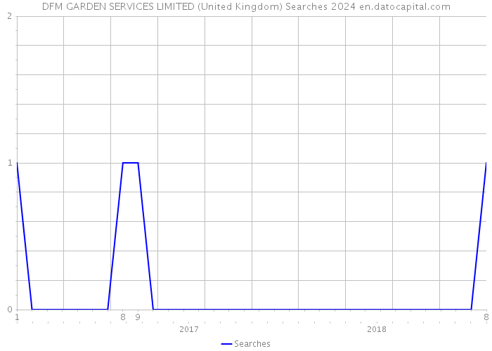 DFM GARDEN SERVICES LIMITED (United Kingdom) Searches 2024 