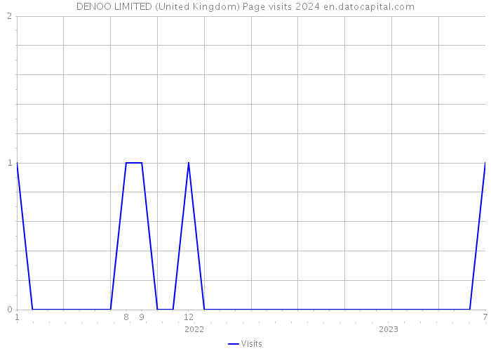 DENOO LIMITED (United Kingdom) Page visits 2024 