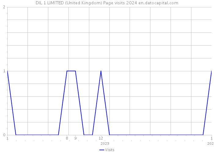DIL 1 LIMITED (United Kingdom) Page visits 2024 