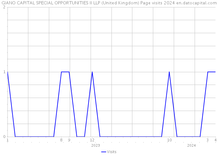 GIANO CAPITAL SPECIAL OPPORTUNITIES II LLP (United Kingdom) Page visits 2024 