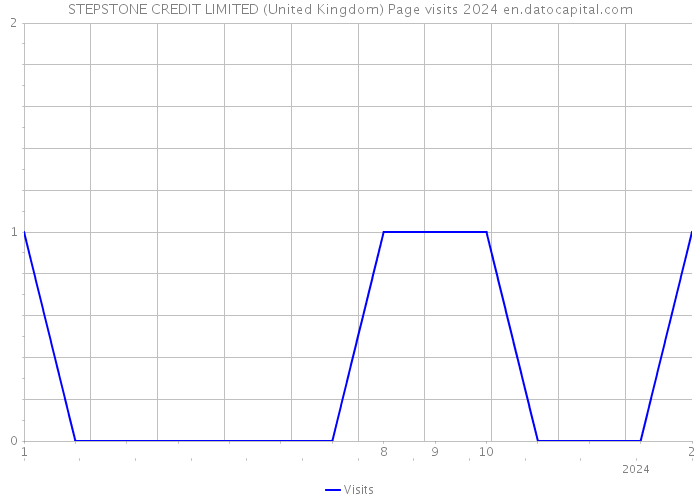 STEPSTONE CREDIT LIMITED (United Kingdom) Page visits 2024 