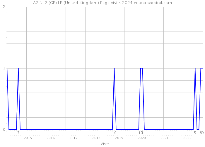 AZINI 2 (GP) LP (United Kingdom) Page visits 2024 