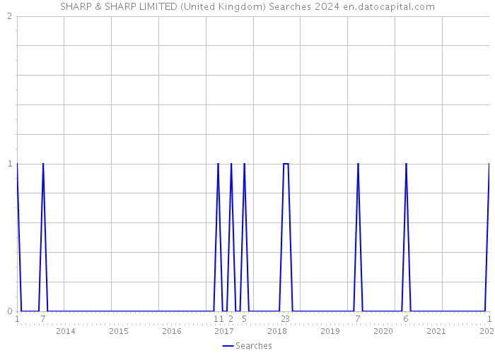 SHARP & SHARP LIMITED (United Kingdom) Searches 2024 