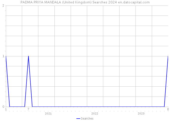 PADMA PRIYA MANDALA (United Kingdom) Searches 2024 