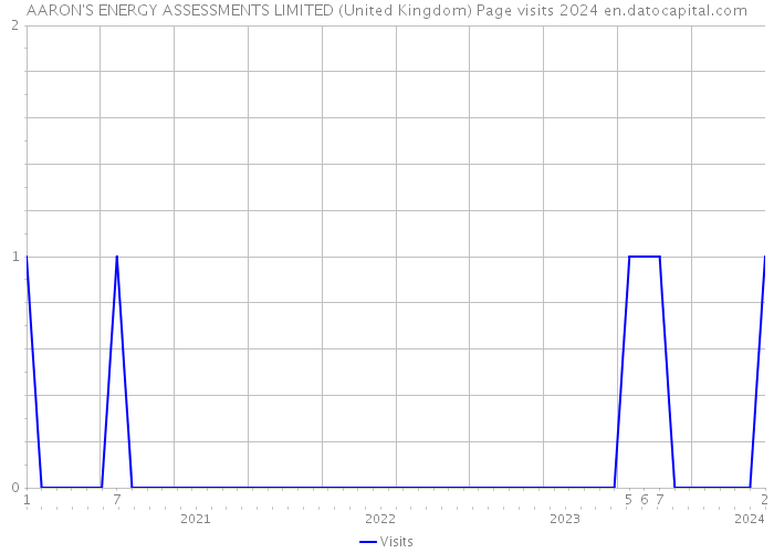 AARON'S ENERGY ASSESSMENTS LIMITED (United Kingdom) Page visits 2024 