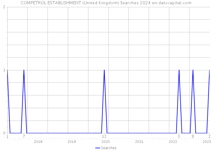 COMPETROL ESTABLISHMENT (United Kingdom) Searches 2024 