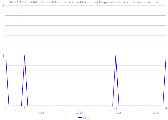 BENTLEY GLOBAL INVESTMENTS L.P. (United Kingdom) Page visits 2024 