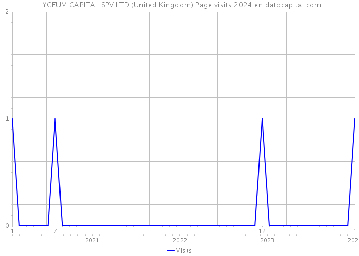 LYCEUM CAPITAL SPV LTD (United Kingdom) Page visits 2024 