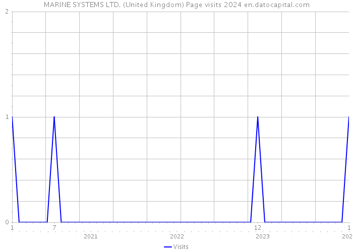 MARINE SYSTEMS LTD. (United Kingdom) Page visits 2024 