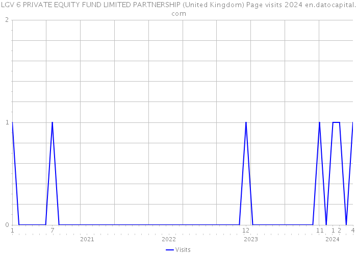 LGV 6 PRIVATE EQUITY FUND LIMITED PARTNERSHIP (United Kingdom) Page visits 2024 
