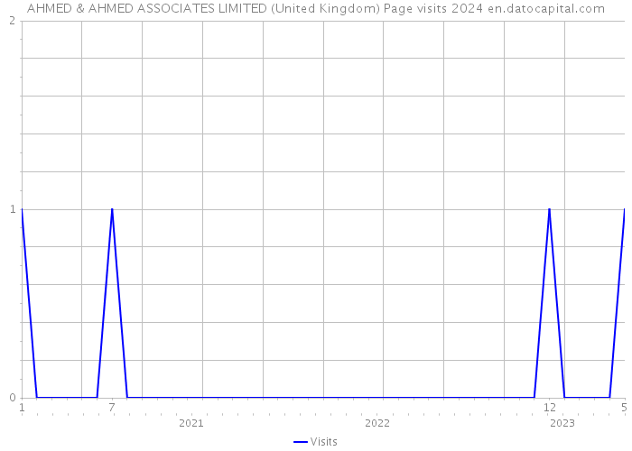 AHMED & AHMED ASSOCIATES LIMITED (United Kingdom) Page visits 2024 