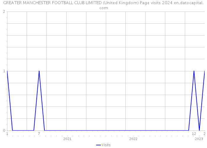 GREATER MANCHESTER FOOTBALL CLUB LIMITED (United Kingdom) Page visits 2024 