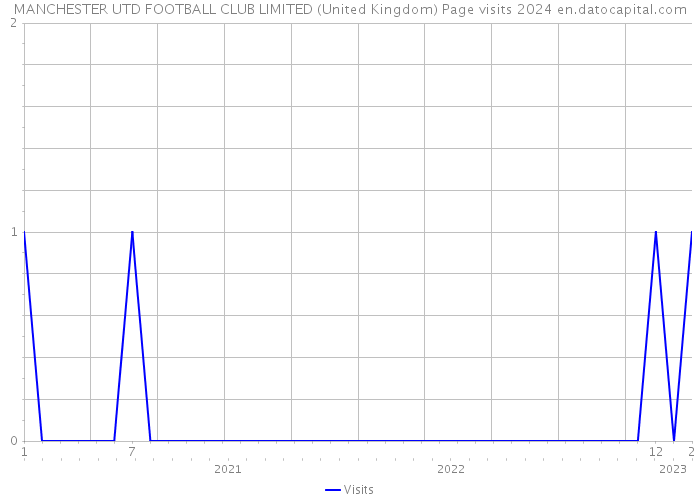 MANCHESTER UTD FOOTBALL CLUB LIMITED (United Kingdom) Page visits 2024 