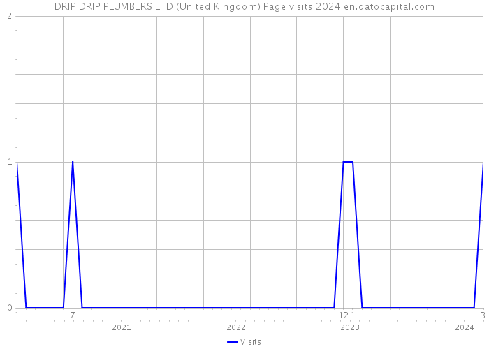 DRIP DRIP PLUMBERS LTD (United Kingdom) Page visits 2024 