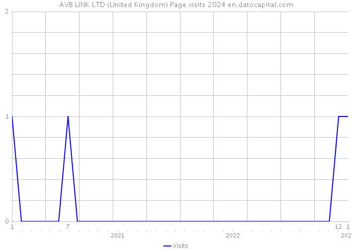 AVB LINK LTD (United Kingdom) Page visits 2024 
