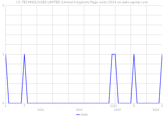 I.S. TECHNOLOGIES LIMITED (United Kingdom) Page visits 2024 