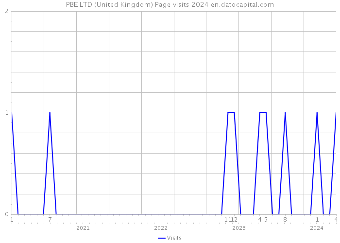 PBE LTD (United Kingdom) Page visits 2024 