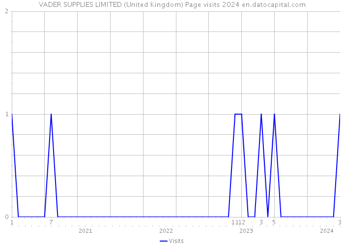 VADER SUPPLIES LIMITED (United Kingdom) Page visits 2024 