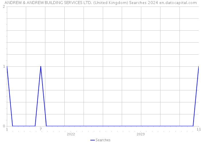 ANDREW & ANDREW BUILDING SERVICES LTD. (United Kingdom) Searches 2024 
