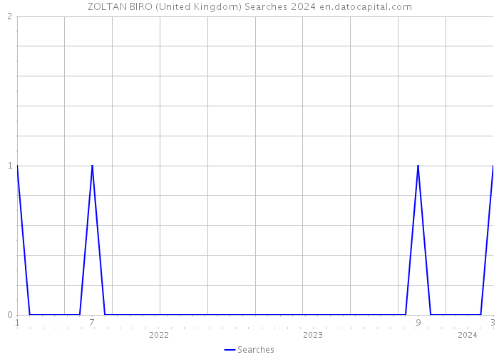 ZOLTAN BIRO (United Kingdom) Searches 2024 