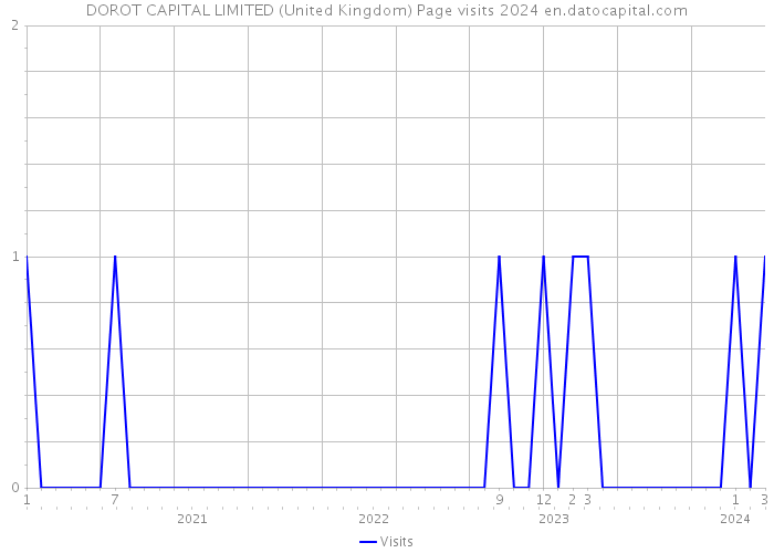 DOROT CAPITAL LIMITED (United Kingdom) Page visits 2024 
