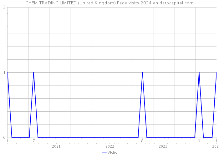 CHEM TRADING LIMITED (United Kingdom) Page visits 2024 