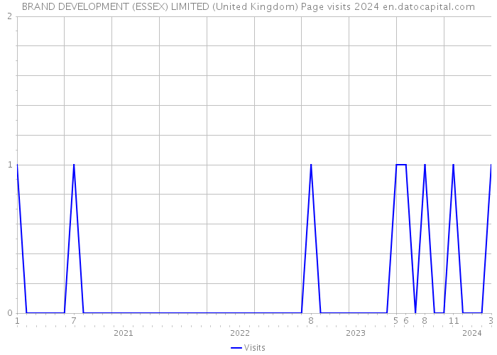 BRAND DEVELOPMENT (ESSEX) LIMITED (United Kingdom) Page visits 2024 
