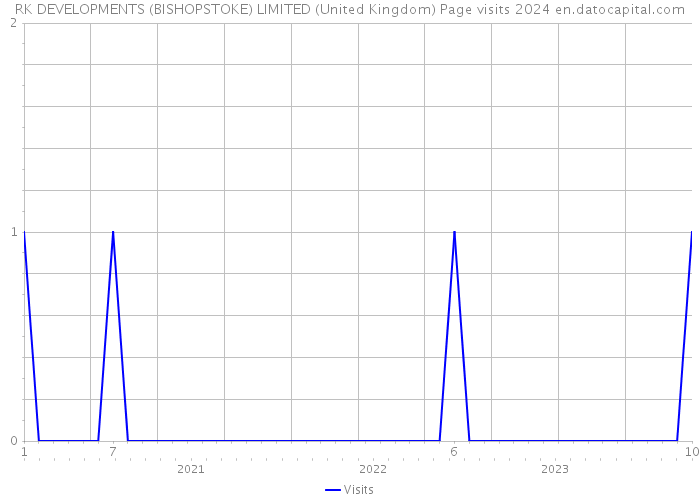 RK DEVELOPMENTS (BISHOPSTOKE) LIMITED (United Kingdom) Page visits 2024 