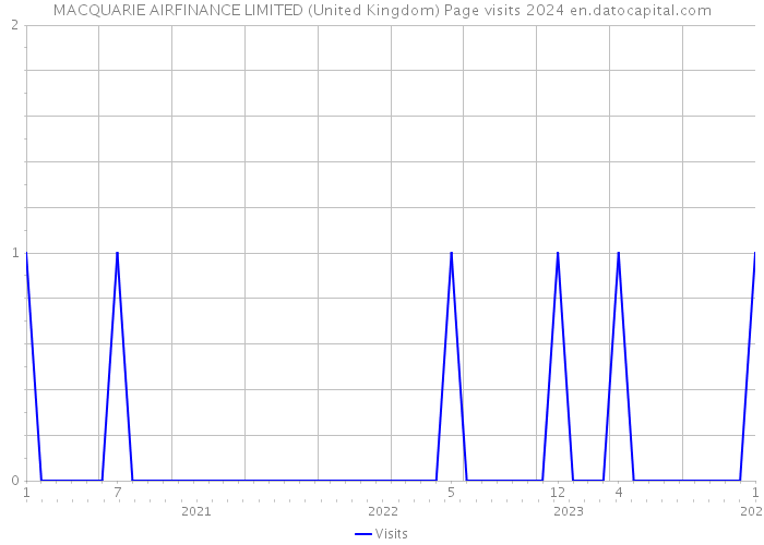MACQUARIE AIRFINANCE LIMITED (United Kingdom) Page visits 2024 