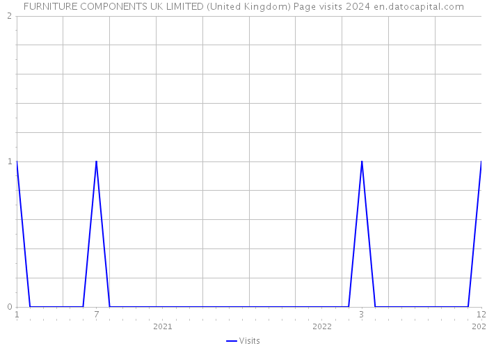 FURNITURE COMPONENTS UK LIMITED (United Kingdom) Page visits 2024 