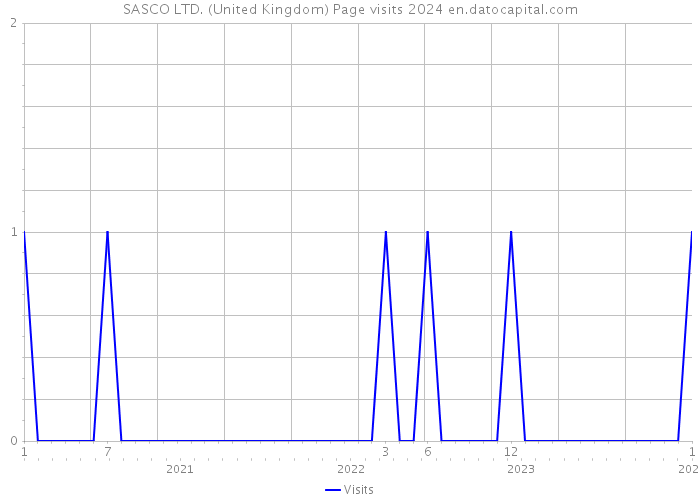 SASCO LTD. (United Kingdom) Page visits 2024 