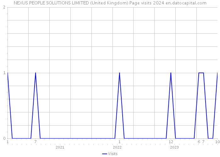 NEXUS PEOPLE SOLUTIONS LIMITED (United Kingdom) Page visits 2024 