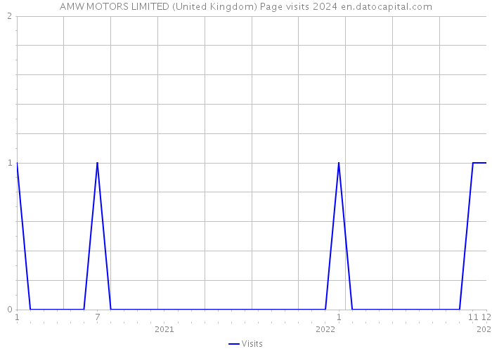 AMW MOTORS LIMITED (United Kingdom) Page visits 2024 