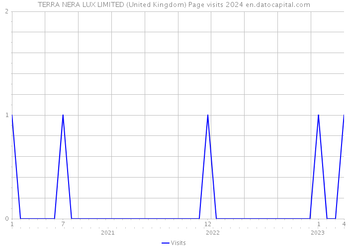 TERRA NERA LUX LIMITED (United Kingdom) Page visits 2024 
