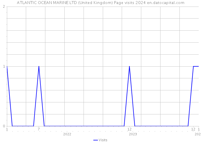 ATLANTIC OCEAN MARINE LTD (United Kingdom) Page visits 2024 