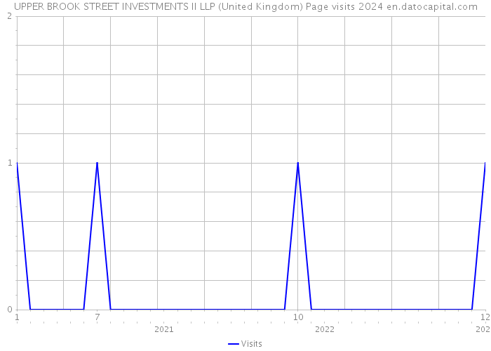 UPPER BROOK STREET INVESTMENTS II LLP (United Kingdom) Page visits 2024 