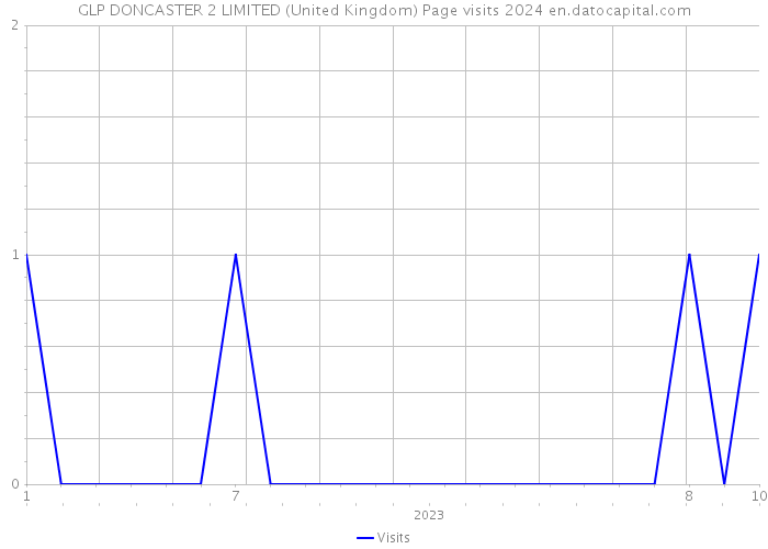 GLP DONCASTER 2 LIMITED (United Kingdom) Page visits 2024 