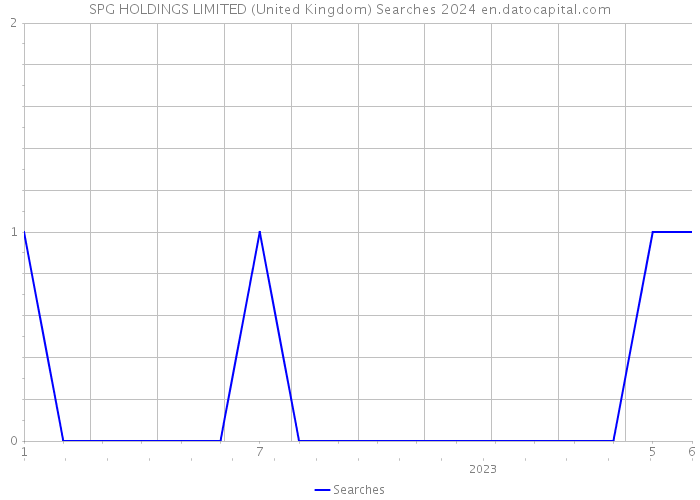 SPG HOLDINGS LIMITED (United Kingdom) Searches 2024 
