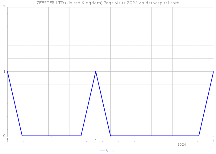 ZEESTER LTD (United Kingdom) Page visits 2024 