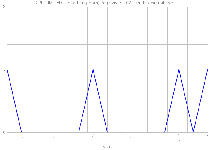 GPI + LIMITED (United Kingdom) Page visits 2024 
