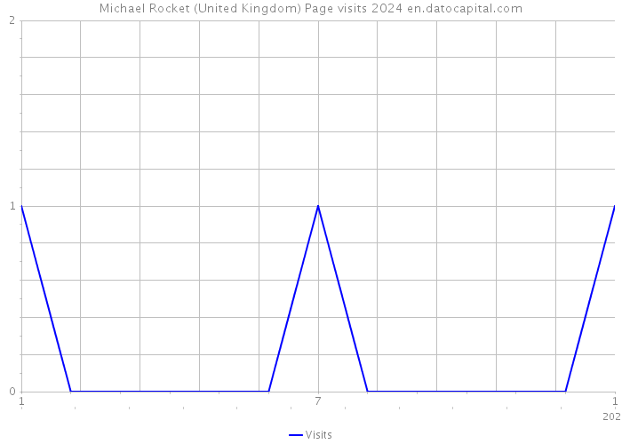 Michael Rocket (United Kingdom) Page visits 2024 