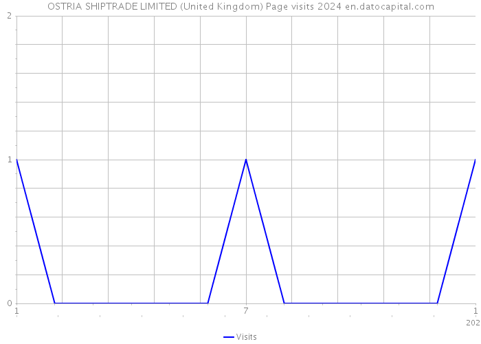 OSTRIA SHIPTRADE LIMITED (United Kingdom) Page visits 2024 