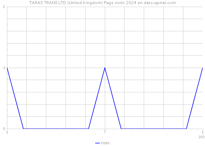 TARAS TRANS LTD (United Kingdom) Page visits 2024 