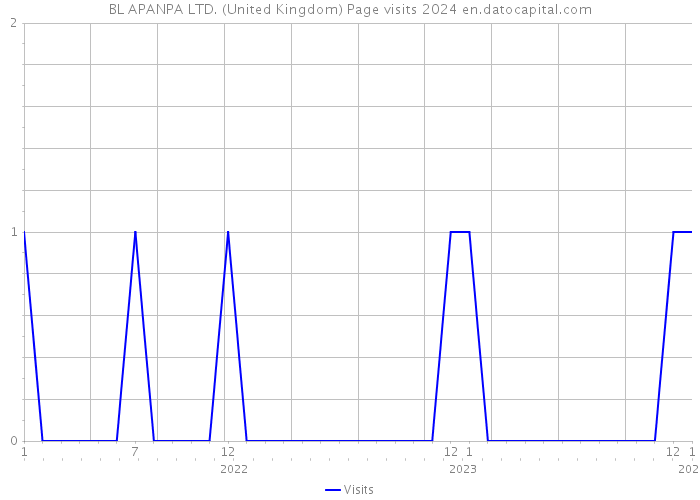 BL APANPA LTD. (United Kingdom) Page visits 2024 