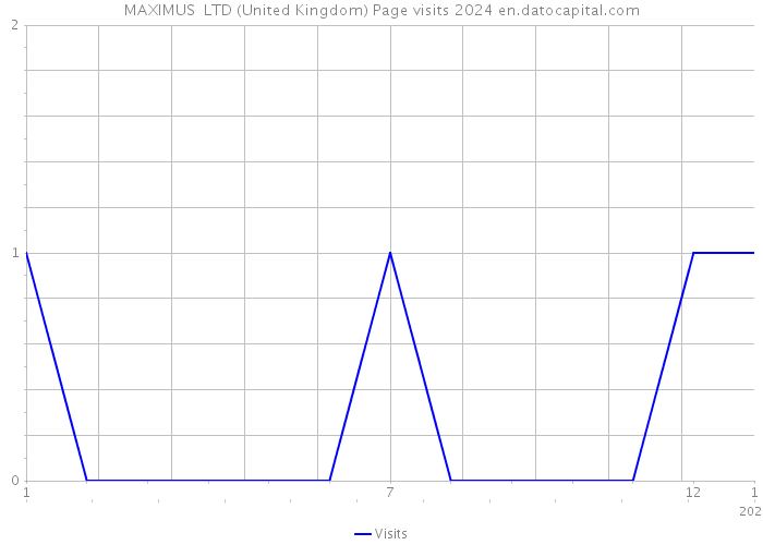 MAXIMUS+ LTD (United Kingdom) Page visits 2024 