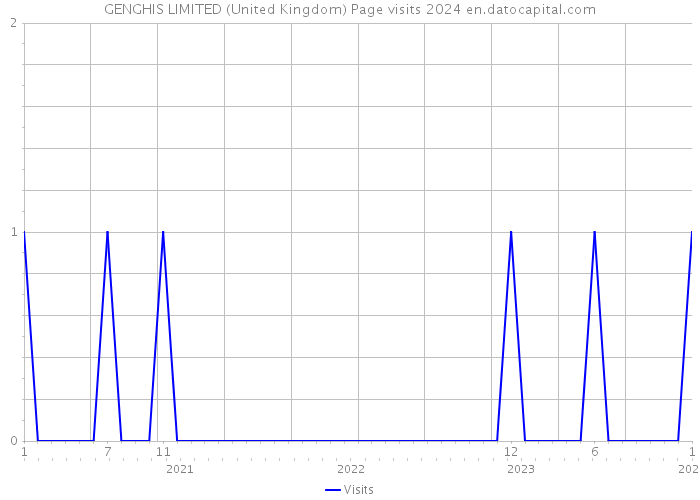 GENGHIS LIMITED (United Kingdom) Page visits 2024 