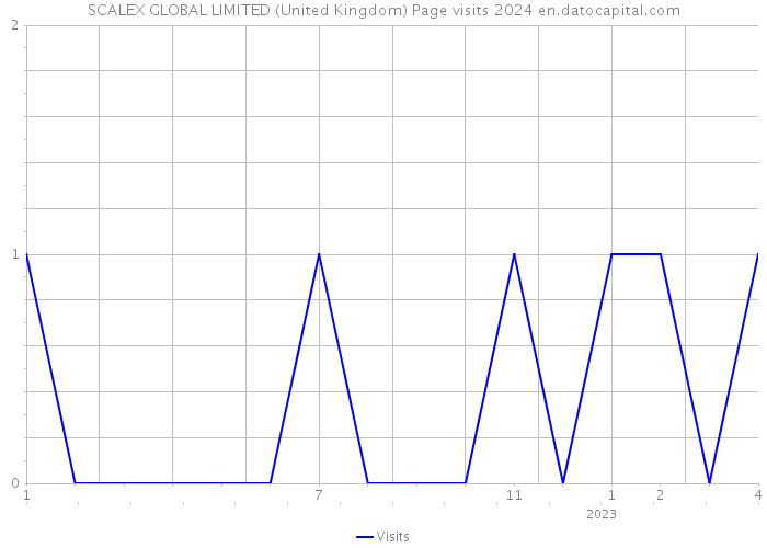 SCALEX GLOBAL LIMITED (United Kingdom) Page visits 2024 