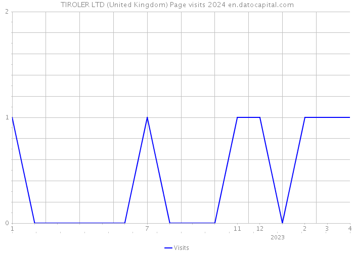 TIROLER LTD (United Kingdom) Page visits 2024 